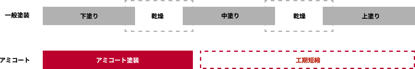 一般塗料とアミコートの工程の違い