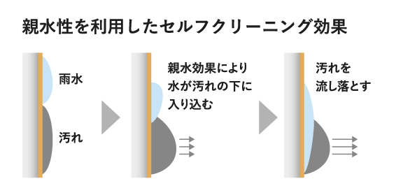 親水性を利用したセルフクリーニング効果