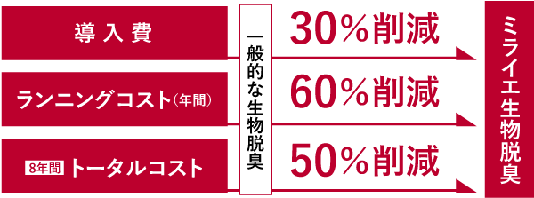 コストを大幅削減