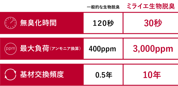 臭気除去