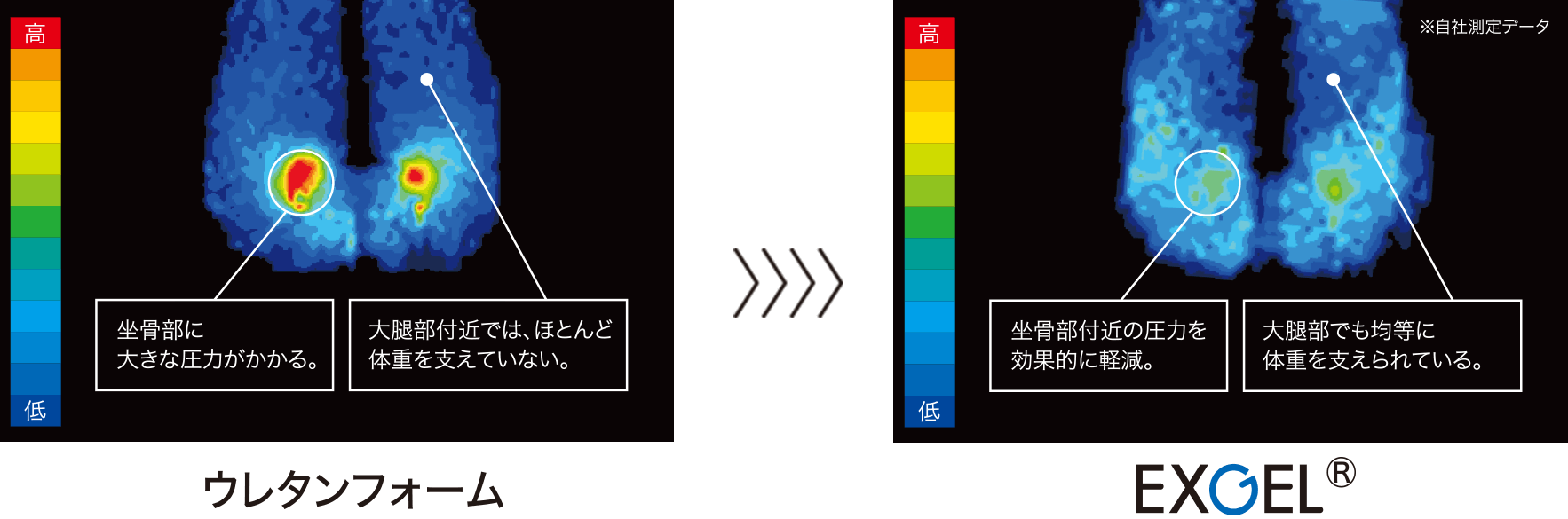 独自開発のEXGELが「衝撃」「圧力」「ズレ」から身体を守る