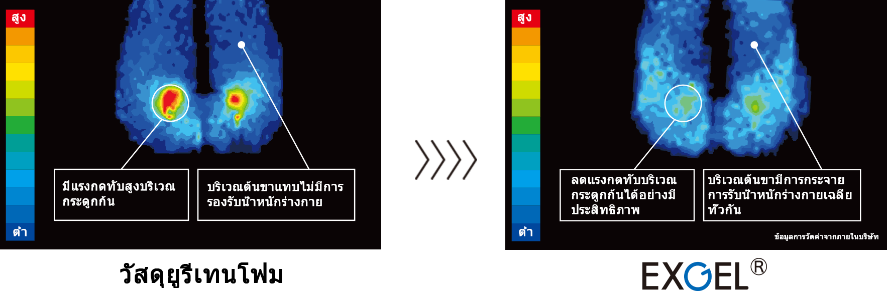 วัสดุ EXGEL ซึ่งถูกพัฒนาขึ้นมาอย่างมีเอกลักษณ์สามารถปกป้องร่างกายจาก “การกระแทก” “การกดทับ” “การเลื่อนไหล” ได้