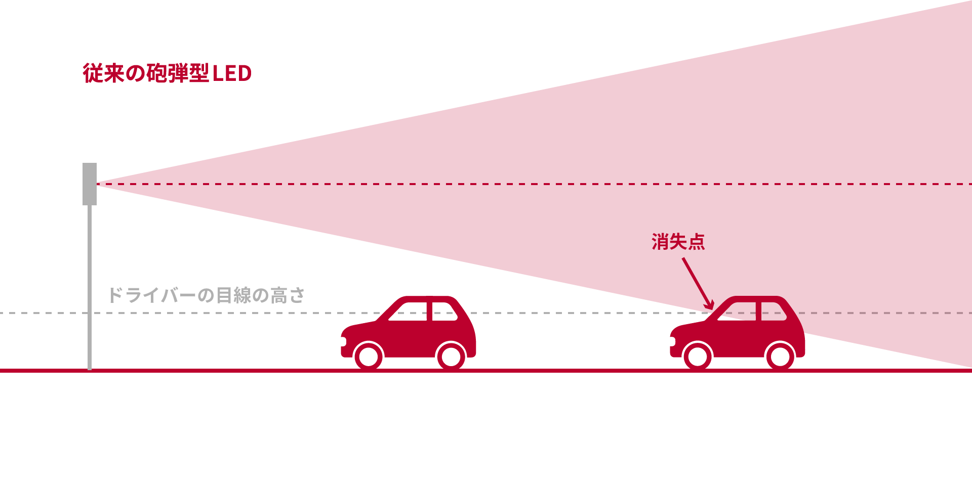 従来の砲弾型LED